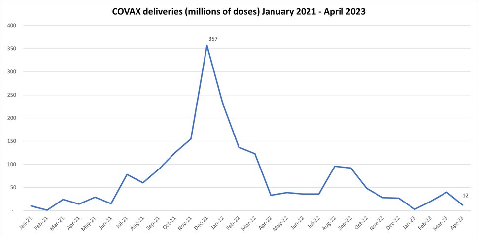 COVAX Jan 2021 to April 2023 - 2.jpg