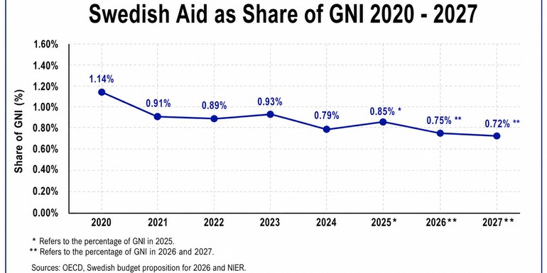 Swedish aid as a share of GNI BILDE.jpeg